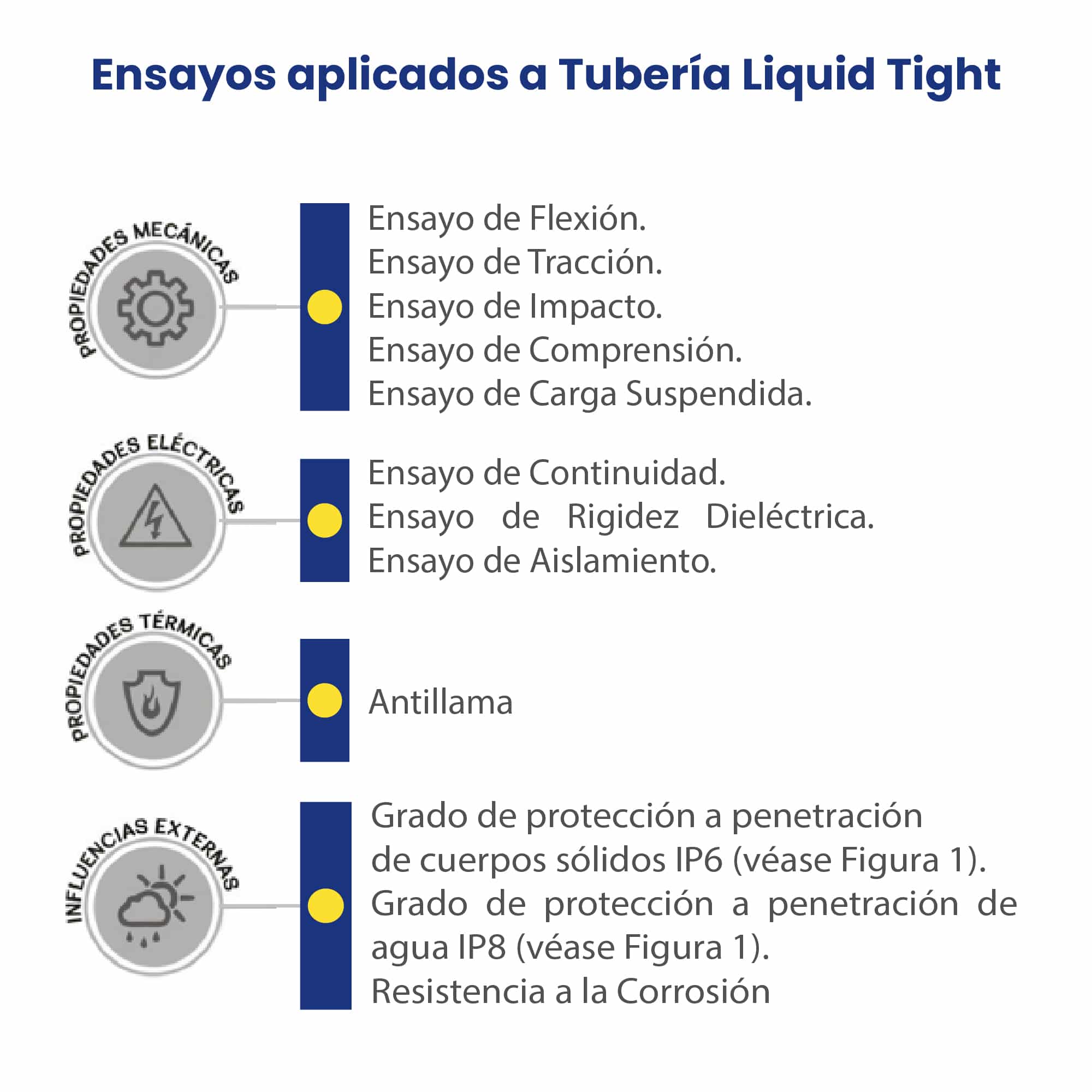 TUBERÍA CONDUIT FLEXIBLE CON FORRO DE PVC LIQUIDTIGHT 3/4" (ROLLO: 100 MTS); Modelo: LQ